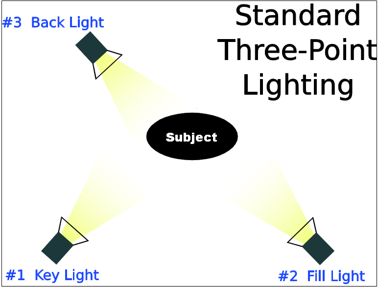 three point lighting